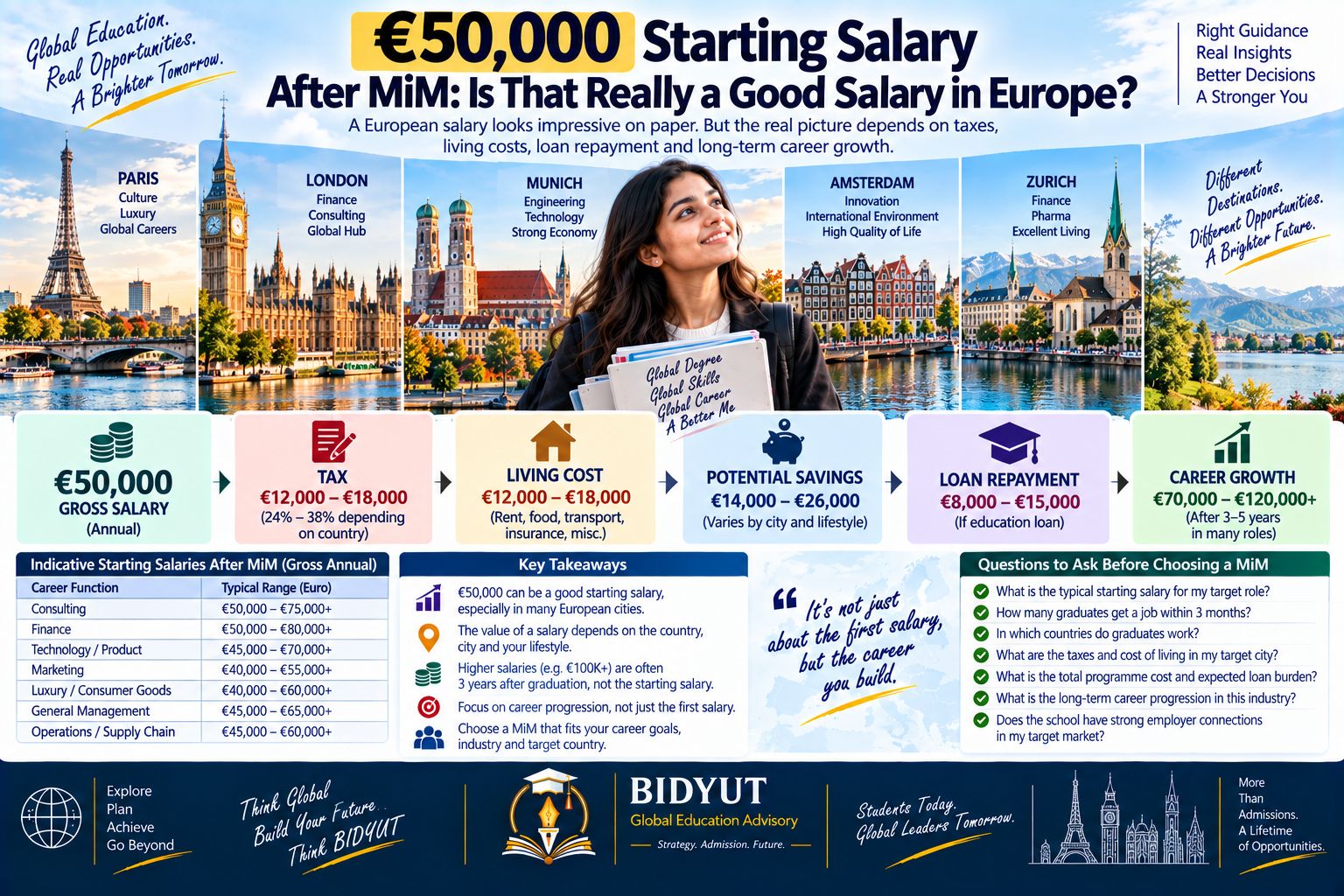 Indian MiM graduate comparing 50000 euro salary in Europe with tax living costs loan repayment and long-term career growth