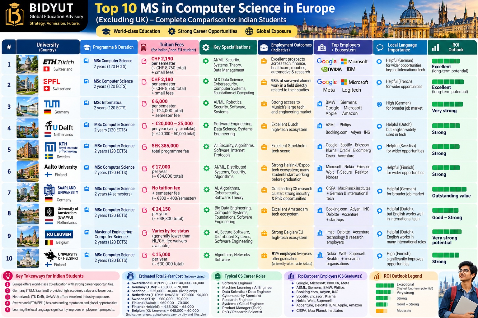 Top MSc Computer Science programs in Europe compared by tuition, duration, careers and ROI