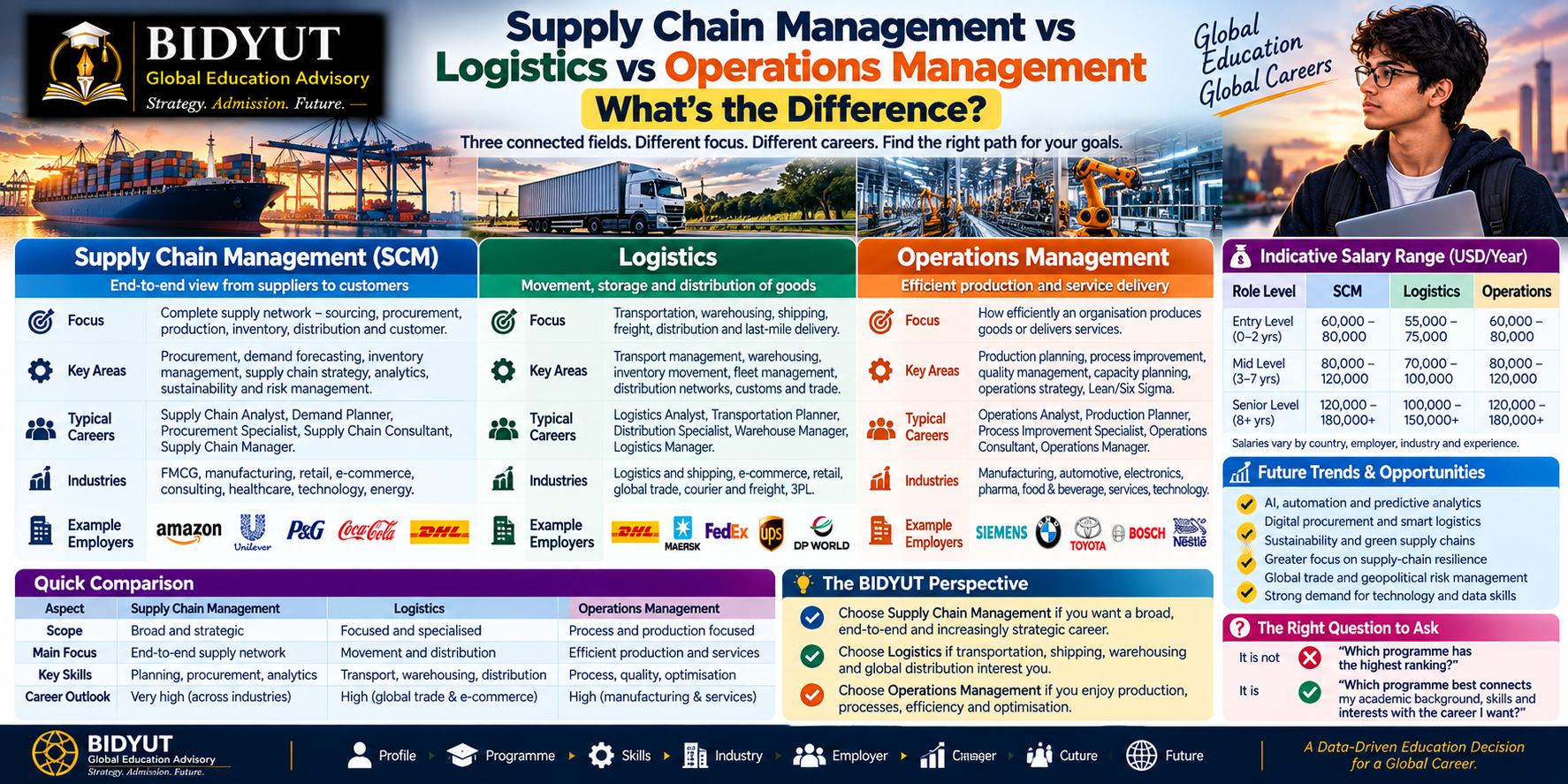 Supply Chain vs Logistics vs Operations Management – BIDYUT