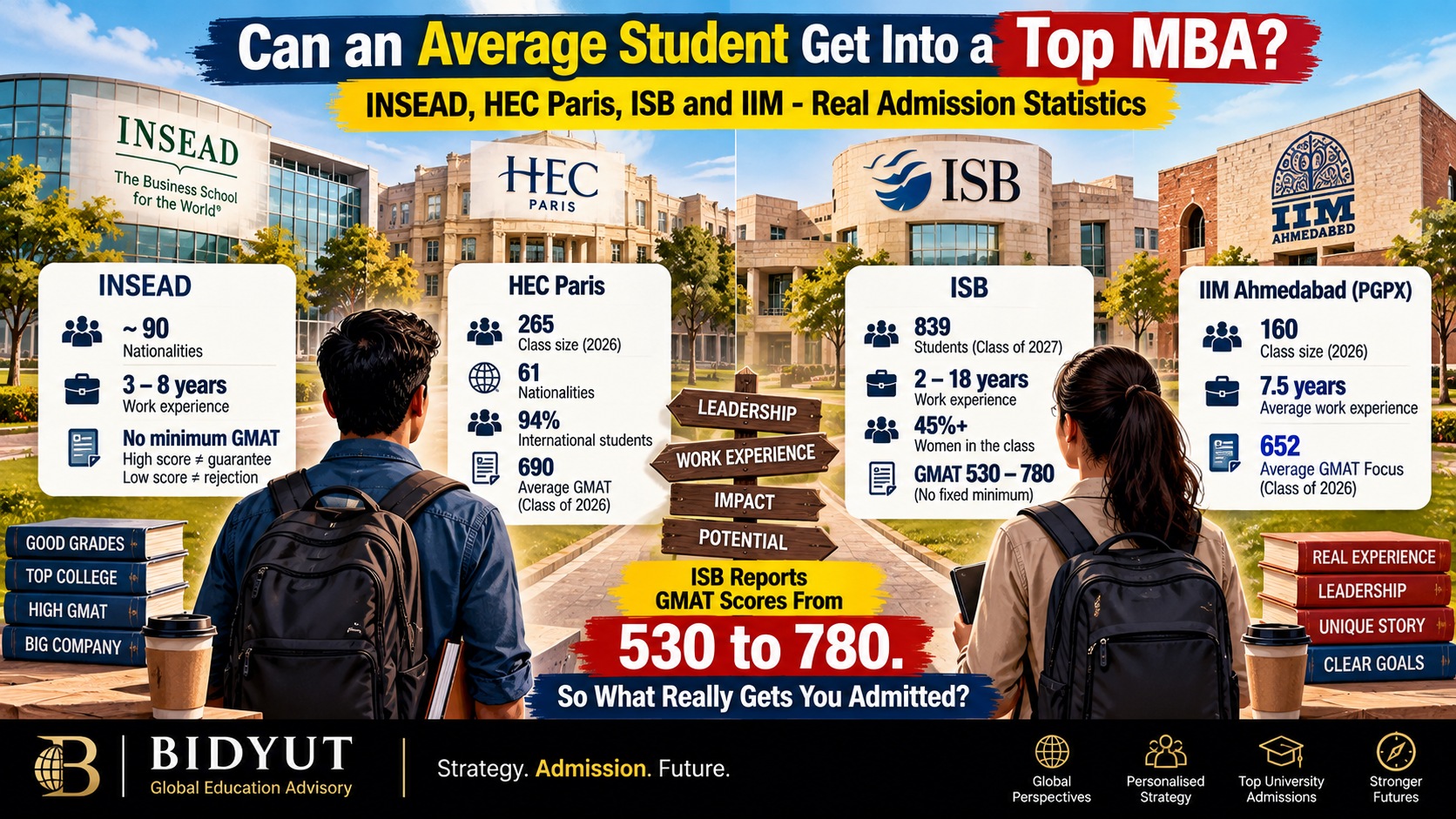 Can an average student get into INSEAD, HEC Paris, ISB or IIM Ahmedabad? MBA admission statistics comparing GMAT scores, work experience and student profiles.