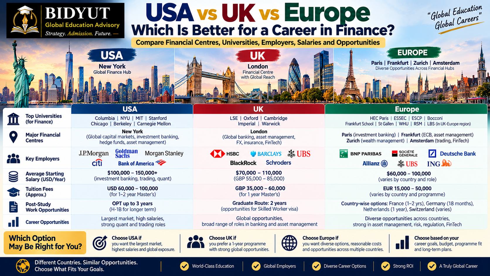 USA vs UK vs Europe comparison for Finance, FinTech and Quantitative Finance careers