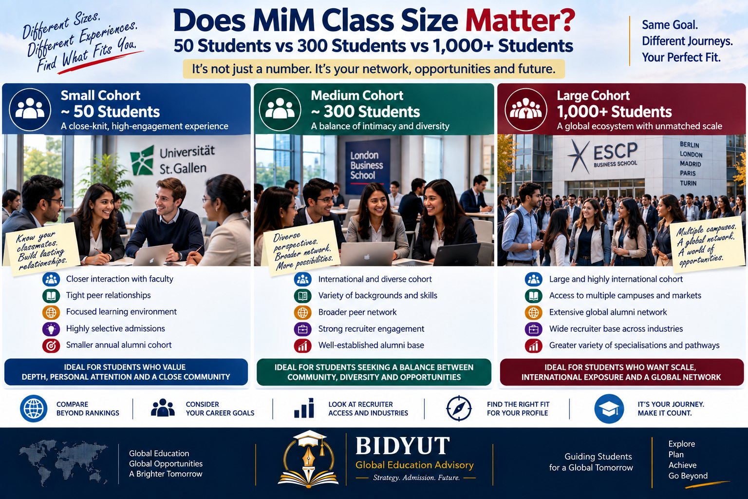 Indian student comparing MiM class sizes from 50 to 300 and over 1000 students for networking recruitment and career opportunities