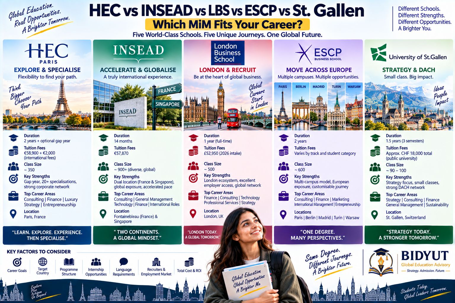 Indian student comparing HEC Paris INSEAD London Business School ESCP and St Gallen MiM programmes for consulting finance and global careers